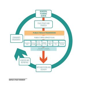 Mesh - Banyule Public Realm Framework
